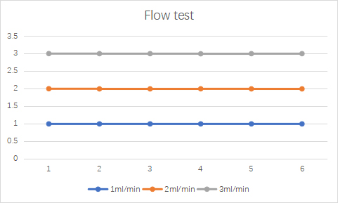 Performances du test